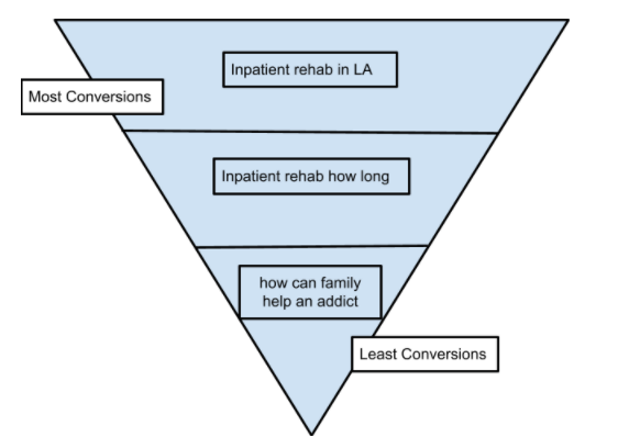 Healthcare Content Marketing conversions chart.