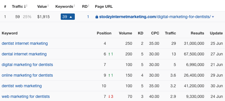 Keyword research data for Healthcare Content Marketing