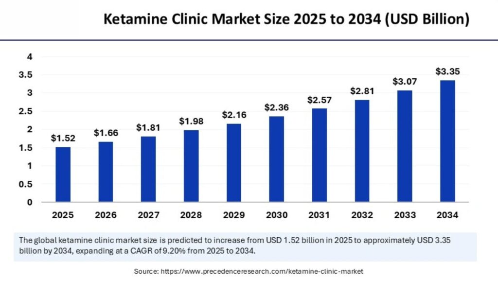 Ketamine Clinic Market Size.