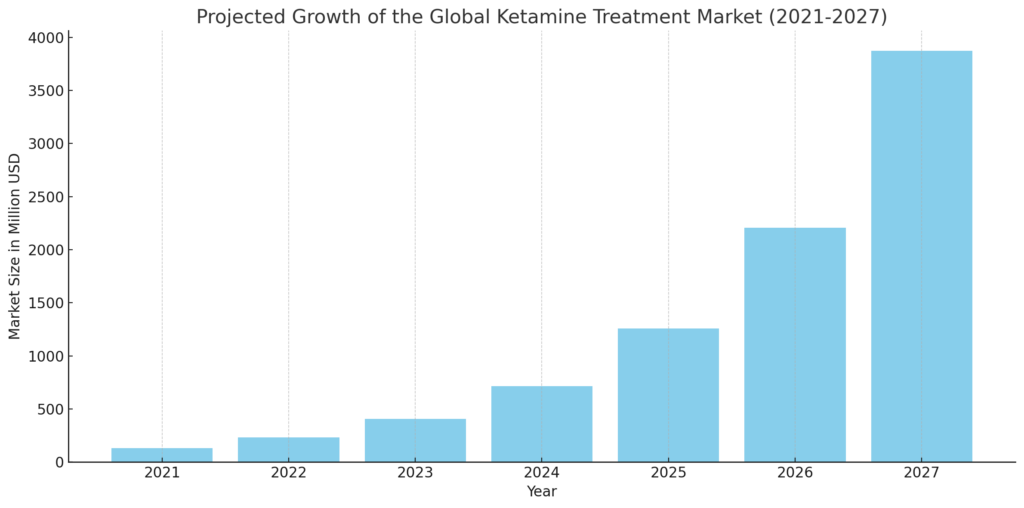 Ketamine treatment market