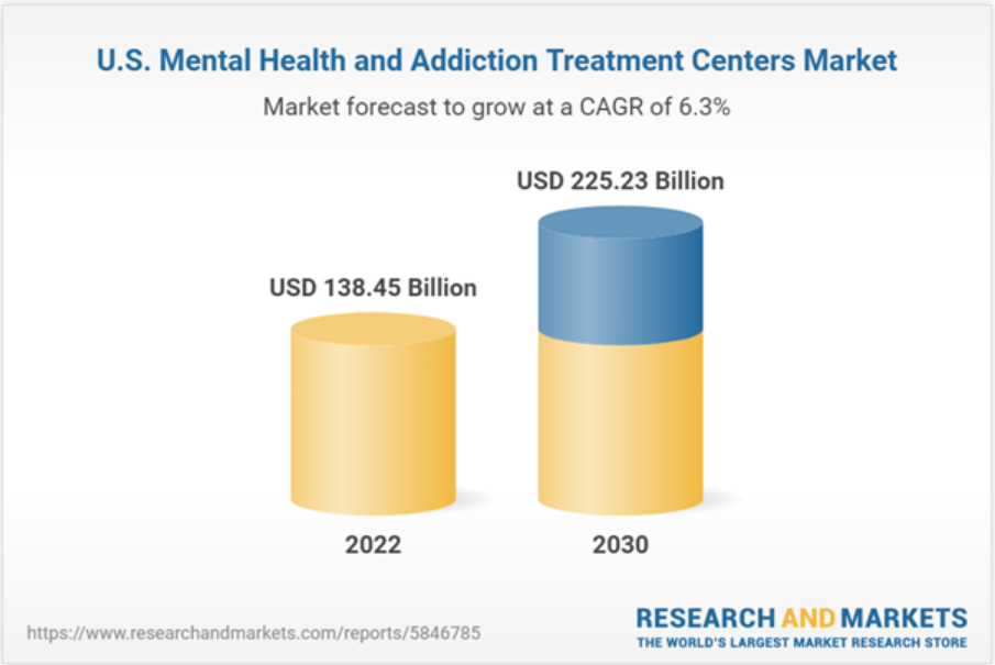 Mental health and addiction treatment center market forecast