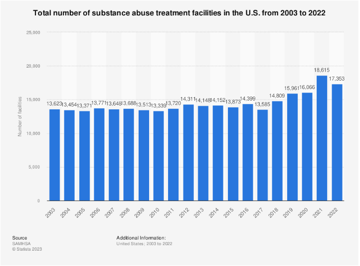 Total number of substance abuse treatment facilities in the US